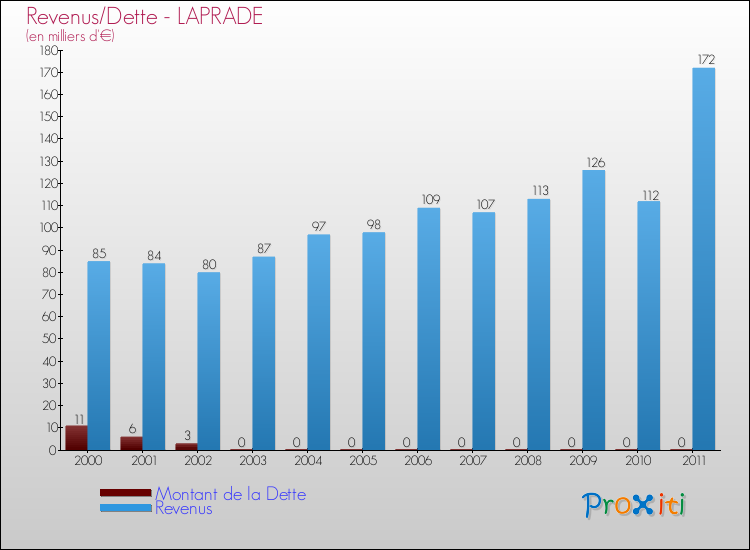 Evolution comparée de la dette et des revenus pour la commune de LAPRADE de 2000 à 2011 Comparaison de la dette et des revenus pour LAPRADE de 2000 à 2011