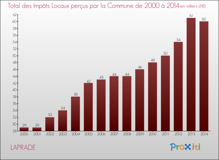 Evolution des Impôts Locaux pour la commune de LAPRADE de 2000 à 2014 Evolution des Impôts Locaux pour LAPRADE de 2000 à 2014