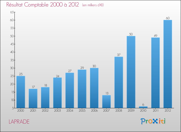 Evolution du résultat comptable pour la commune de LAPRADE de 2000 à 2012 Evolution du résultat comptable pour LAPRADE de 2000 à 2012