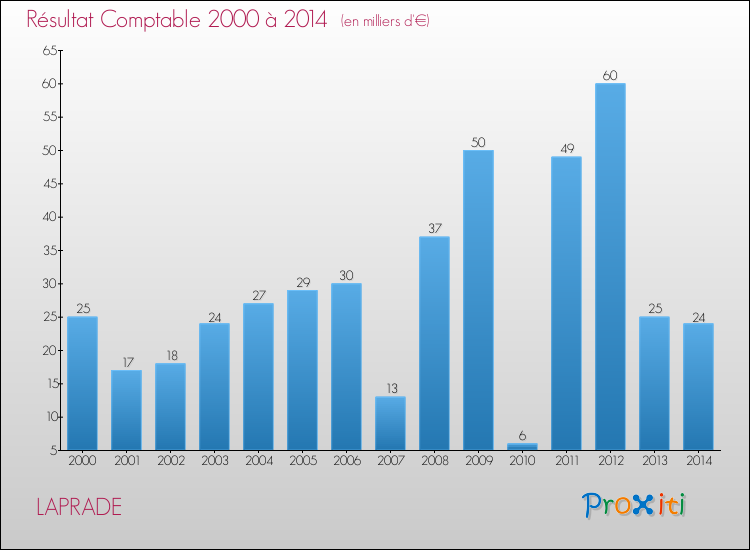 Evolution du résultat comptable pour la commune de LAPRADE de 2000 à 2014 Evolution du résultat comptable pour LAPRADE de 2000 à 2014