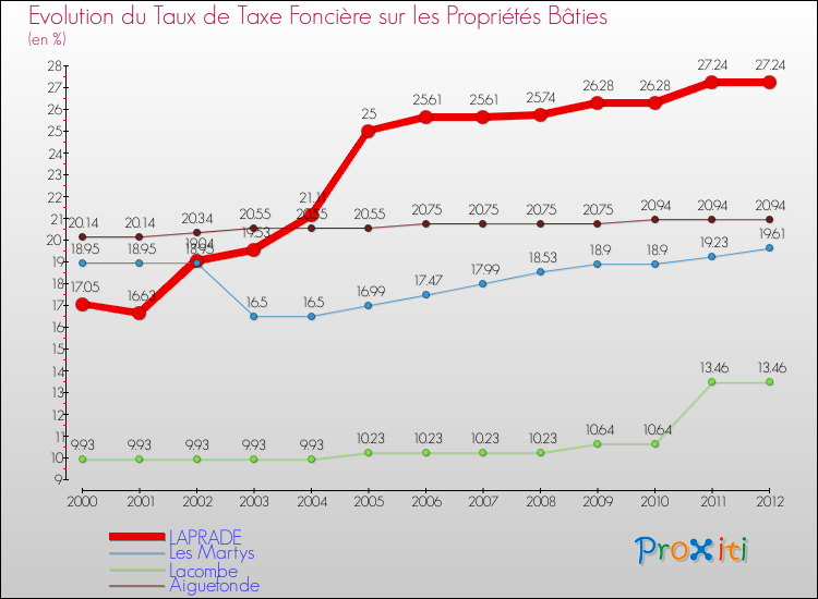 Evolution du taux de la taxe foncière sur le bati pour LAPRADE et les communes proches de 2000 à 2012 Comparaison des taux de taxe foncière sur le bati pour LAPRADE et les communes voisines de 2000 à 2012