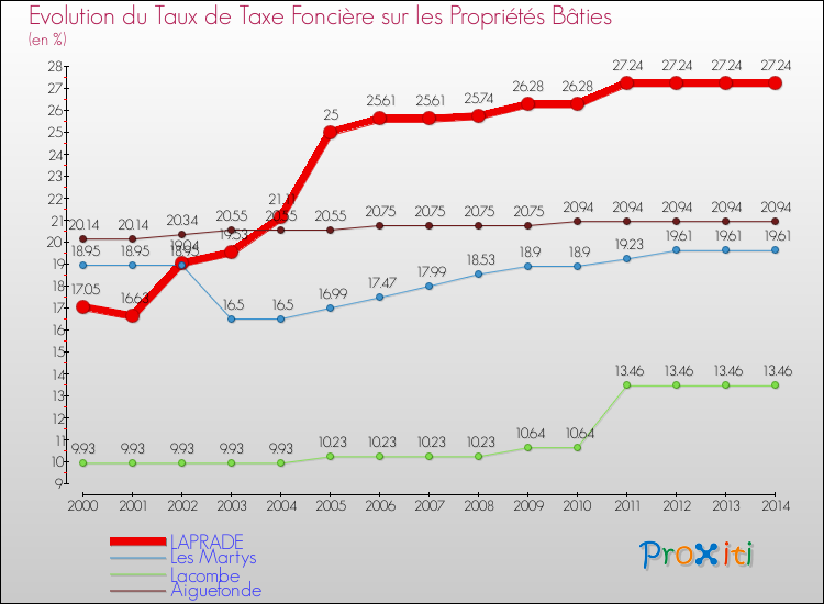Evolution du taux de la taxe foncière sur le bati pour LAPRADE et les communes proches de 2000 à 2014 Comparaison des taux de taxe foncière sur le bati pour LAPRADE et les communes voisines de 2000 à 2014