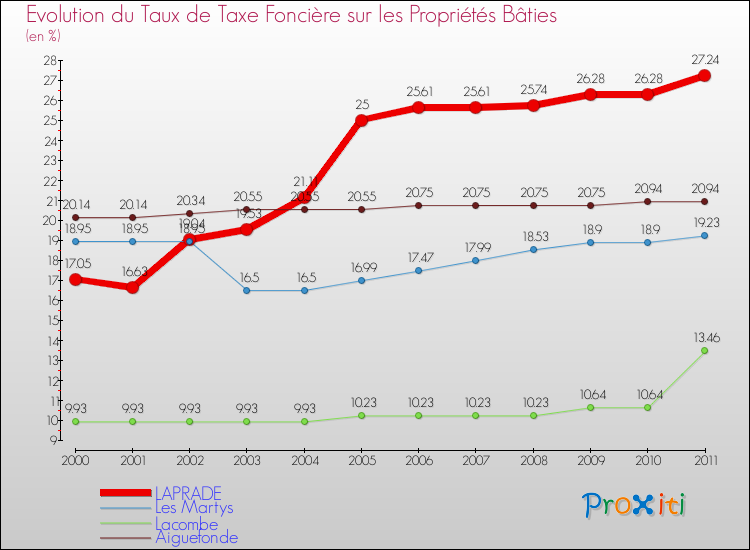 Evolution du taux de la taxe foncière sur le bati pour LAPRADE et les communes proches Comparaison des taux de taxe foncière sur le bati pour LAPRADE et les communes voisines