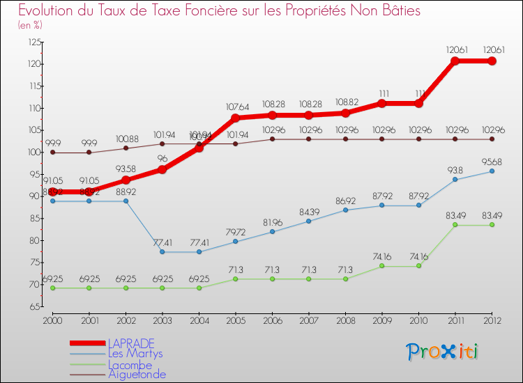 Evolution du taux de la taxe foncière sur les immeubles et terrains non batis pour LAPRADE et les communes proches de 2000 à 2012 Comparaison des taux de la taxe foncière sur les immeubles et terrains non batis pour LAPRADE et les communes voisines de 2000 à 2012