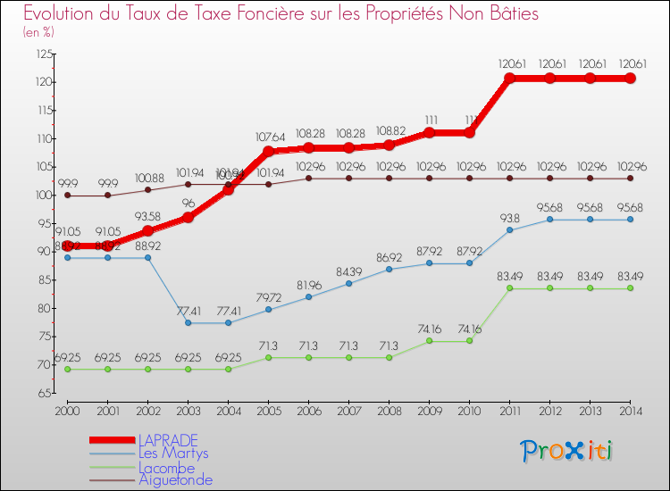 Evolution du taux de la taxe foncière sur les immeubles et terrains non batis pour LAPRADE et les communes proches de 2000 à 2014 Comparaison des taux de la taxe foncière sur les immeubles et terrains non batis pour LAPRADE et les communes voisines de 2000 à 2014