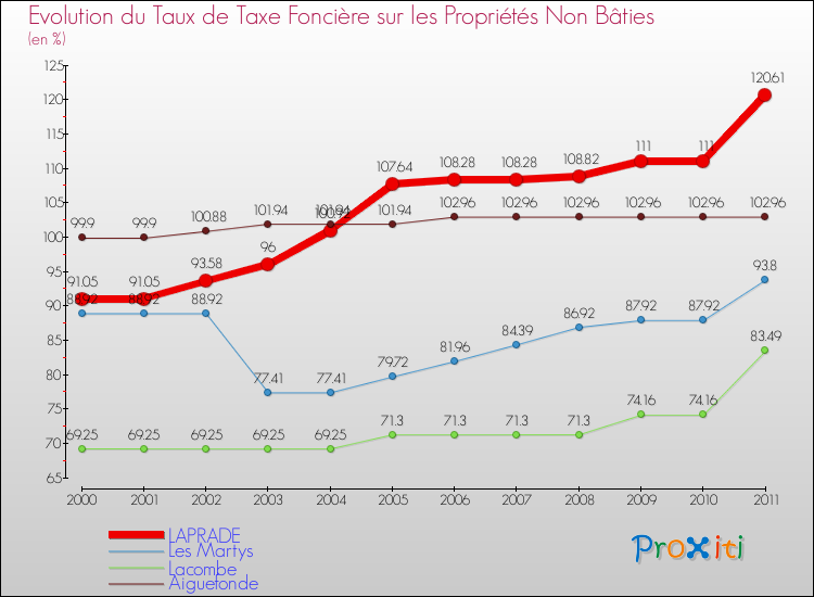 Evolution du taux de la taxe foncière sur les immeubles et terrains non batis pour LAPRADE et les communes proches Comparaison des taux de la taxe foncière sur les immeubles et terrains non batis pour LAPRADE et les communes voisines