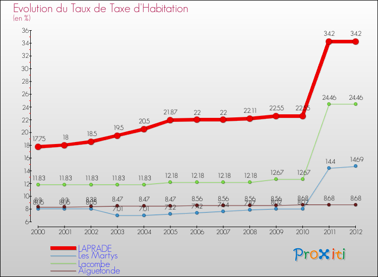 Evolution du taux de la taxe d'habitation pour LAPRADE et les communes proches Comparaison des taux de la taxe d'habitation pour LAPRADE et les communes voisines