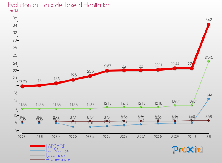 Evolution du taux de la taxe d'habitation pour LAPRADE et les communes proches Comparaison des taux de la taxe d'habitation pour LAPRADE et les communes voisines