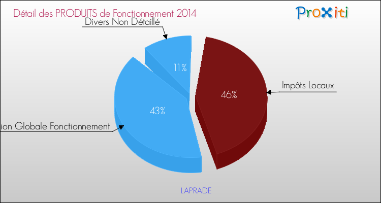 Décomposition du Budget de Fonctionnement 2014 de la commune de LAPRADE Budget de Fonctionnement 2014 pour la commune de LAPRADE