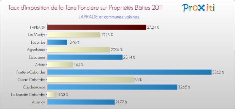 Taux d'imposition de la taxe foncière sur le bati 2011 pour LAPRADE et les communes proches Comparaison des taux d'imposition de la taxe foncière sur le bati 2011 pour LAPRADE et les communes voisines