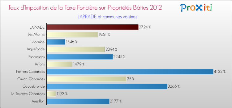 Taux d'imposition de la taxe foncière sur le bati 2012 pour LAPRADE et les communes proches Comparaison des taux d'imposition de la taxe foncière sur le bati 2012 pour LAPRADE et les communes voisines