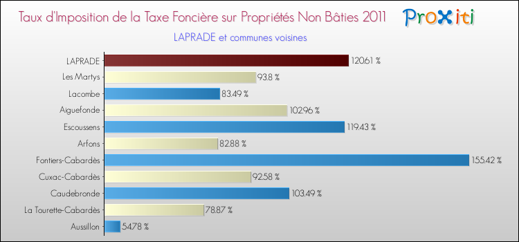 Taux d'imposition de la taxe foncière sur les immeubles et terrains non batis 2011 pour LAPRADE et les communes proches Comparaison des taux d'imposition de la taxe foncière sur les immeubles et terrains non batis 2011 pour LAPRADE et les communes voisines