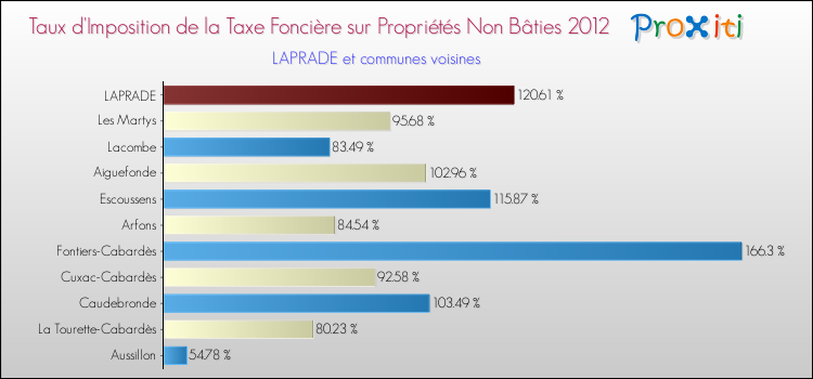 Taux d'imposition de la taxe foncière sur les immeubles et terrains non batis 2012 pour LAPRADE et les communes proches Comparaison des taux d'imposition de la taxe foncière sur les immeubles et terrains non batis 2012 pour LAPRADE et les communes voisines