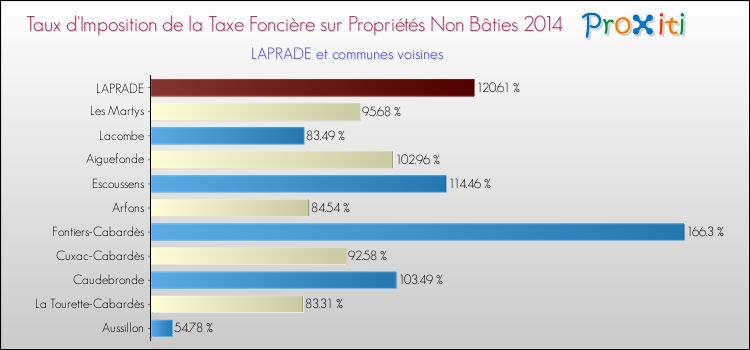 Taux d'imposition de la taxe foncière sur les immeubles et terrains non batis 2014 pour LAPRADE et les communes proches Comparaison des taux d'imposition de la taxe foncière sur les immeubles et terrains non batis 2014 pour LAPRADE et les communes voisines