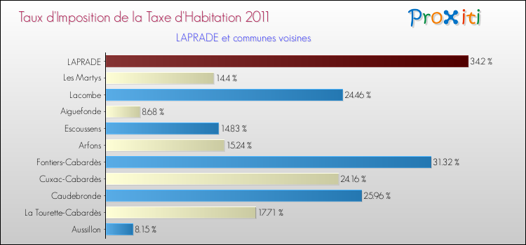 Taux d'imposition de la taxe d'habitation 2011 pour LAPRADE et les communes proches Comparaison des taux d'imposition de la taxe d'habitation 2011 pour LAPRADE et les communes voisines