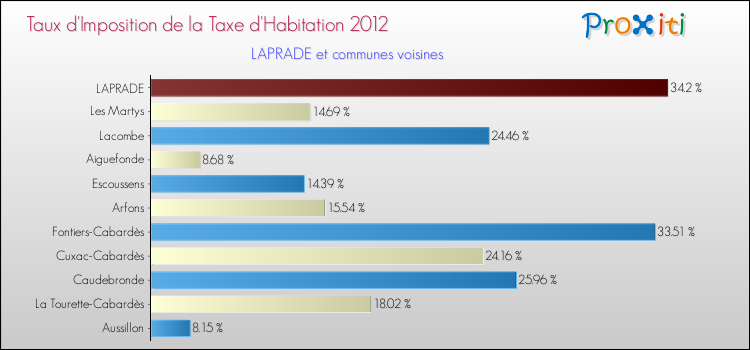 Taux d'imposition de la taxe d'habitation 2012 pour LAPRADE et les communes proches Comparaison des taux d'imposition de la taxe d'habitation 2012 pour LAPRADE et les communes voisines