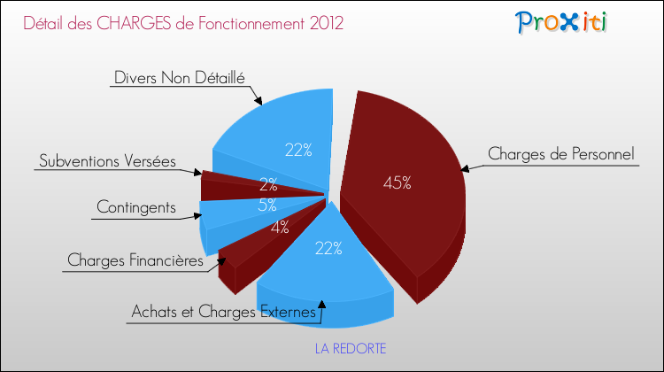 Décomposition des Charges de Fonctionnement 2012 de la commune de LA REDORTE Charges de Fonctionnement 2012 pour la commune de LA REDORTE