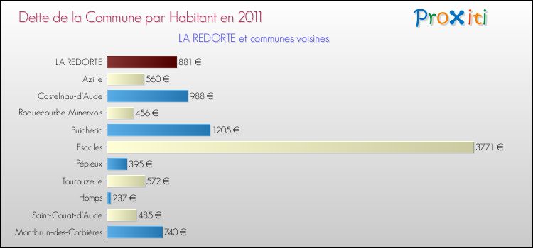 Dette par habitant de la commune en 2011 pour LA REDORTE et les communes proches Comparaison de la dette par habitant de la commune en 2011 pour LA REDORTE et les communes voisines