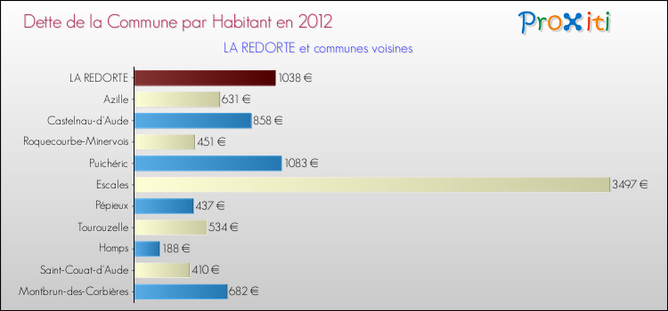 Dette par habitant de la commune en 2012 pour LA REDORTE et les communes proches Comparaison de la dette par habitant de la commune en 2012 pour LA REDORTE et les communes voisines