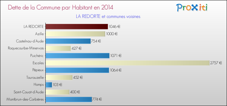 Dette par habitant de la commune en 2014 pour LA REDORTE et les communes proches Comparaison de la dette par habitant de la commune en 2014 pour LA REDORTE et les communes voisines