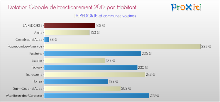 Montant des dotations globales de fonctionnement DGF par Habitant pour LA REDORTE et les communes proches Comparaison des des dotations globales de fonctionnement DGF par habitant pour LA REDORTE et les communes voisines
