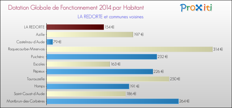 Montant des dotations globales de fonctionnement DGF par Habitant pour LA REDORTE et les communes proches en 2014. Comparaison des des dotations globales de fonctionnement DGF par habitant pour LA REDORTE et les communes voisines en 2014.