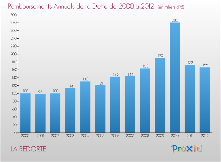 Evolution de l'annuité de la dette pour la commune de LA REDORTE de 2000 à 2012 Annuités de la dette pour LA REDORTE de 2000 à 2012