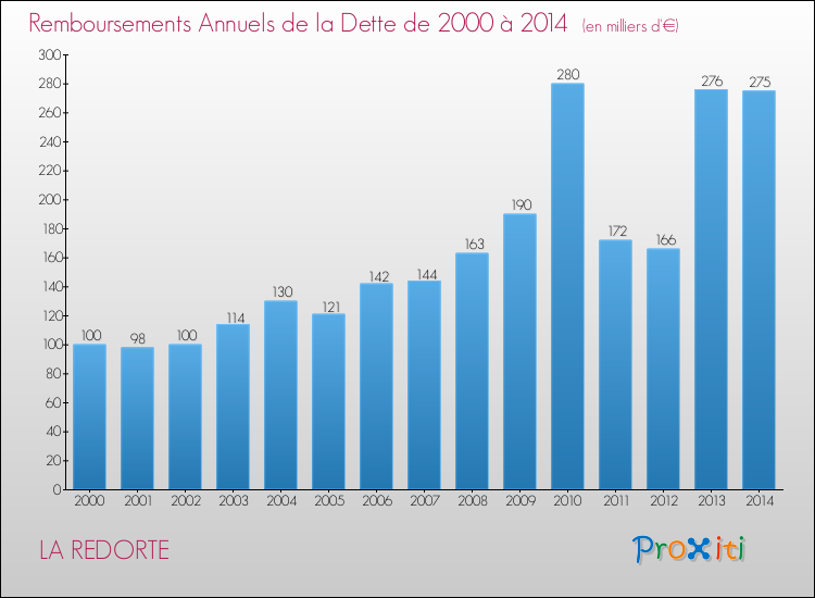 Evolution de l'annuité de la dette pour la commune de LA REDORTE de 2000 à 2014 Annuités de la dette pour LA REDORTE de 2000 à 2014