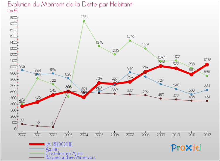 Evolution de la dette par habitant pour la commune de LA REDORTE et les communes proches de 2000 à 2012 Comparaison de la dette par habitant pour LA REDORTE et les communes voisines de 2000 à 2012