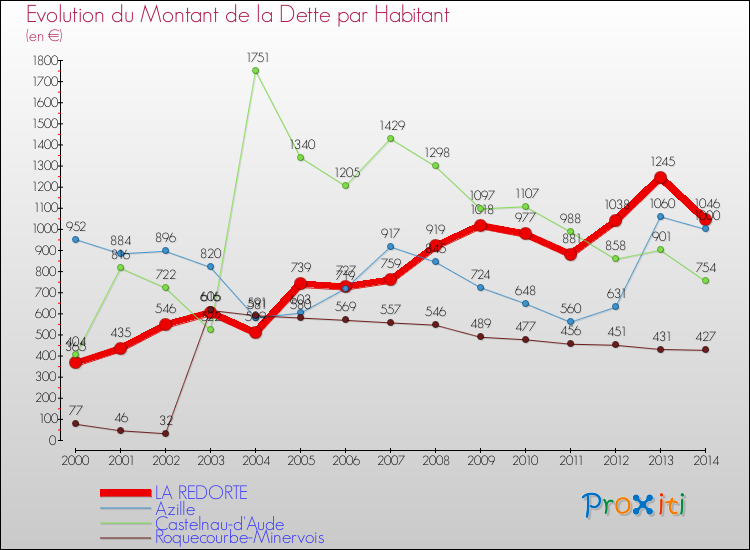 Evolution de la dette par habitant pour la commune de LA REDORTE et les communes proches de 2000 à 2014 Comparaison de la dette par habitant pour LA REDORTE et les communes voisines de 2000 à 2014