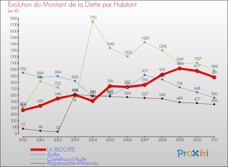 Evolution de la dette par habitant pour la commune de LA REDORTE et les communes proches Comparaison de la dette par habitant pour LA REDORTE et les communes voisines