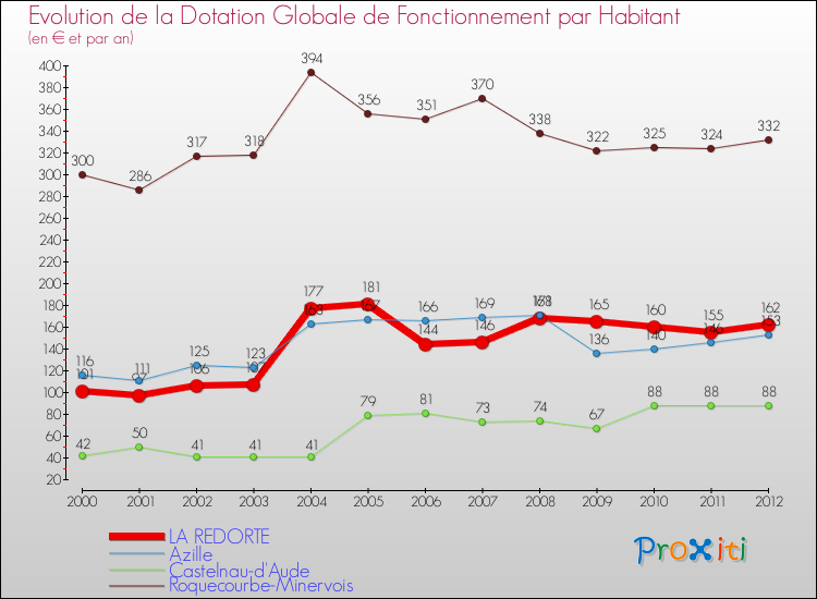 Evolution et montant de la dotation globale de fonctionnement par Habitant pour LA REDORTE et les communes proches Comparaison des dotations globales de fonctionnement par habitant pour LA REDORTE et les communes voisines