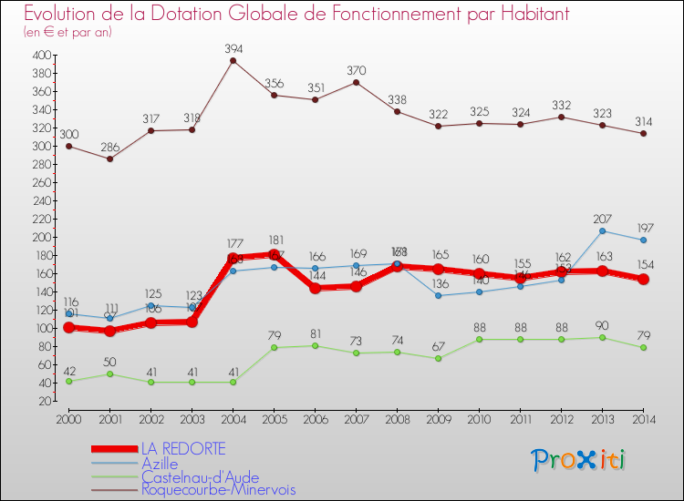 Evolution et montant de la dotation globale de fonctionnement par Habitant pour LA REDORTE et les communes proches de 2000 à 2014. Comparaison des dotations globales de fonctionnement par habitant pour LA REDORTE et les communes voisines de 2000 à 2014.