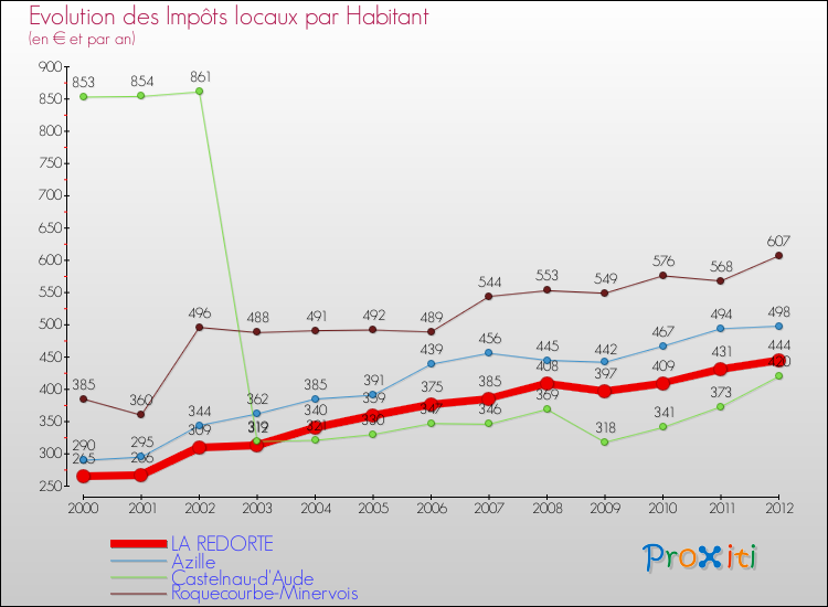 Evolution et montant des impôts locaux par Habitant pour LA REDORTE et les communes proches Comparaison des impôts locaux par habitant pour LA REDORTE et les communes voisines