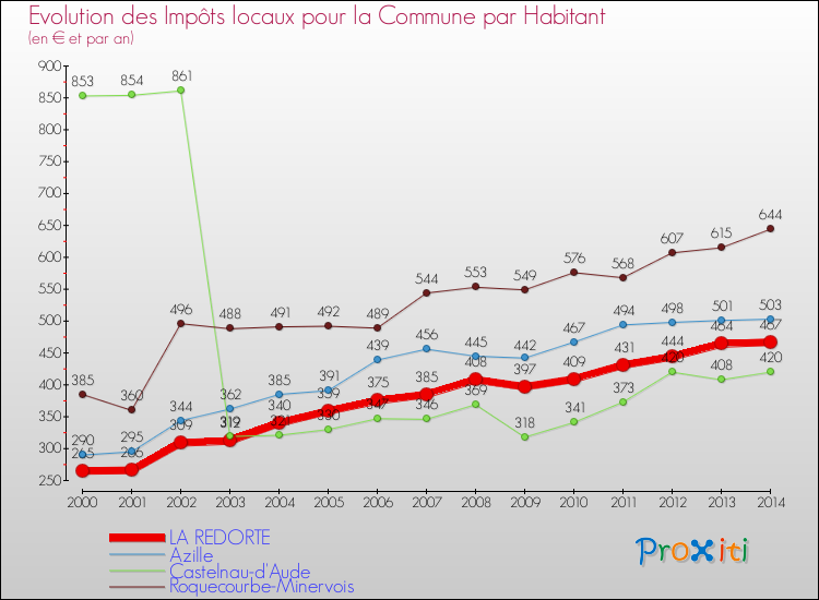Evolution et montant des impôts locaux par Habitant pour LA REDORTE et les communes proches de 2000 à 2014 Comparaison des impôts locaux par habitant pour LA REDORTE et les communes voisines de 2000 à 2014