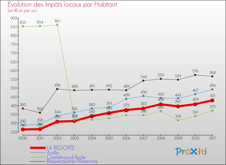 Evolution et montant des impôts locaux par Habitant pour LA REDORTE et les communes proches Comparaison des impôts locaux par habitant pour LA REDORTE et les communes voisines