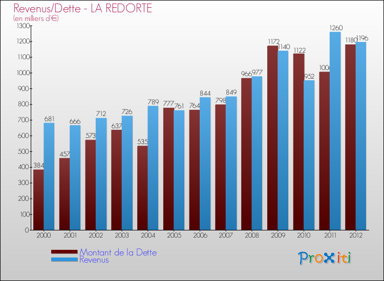 Evolution comparée de la dette et des revenus pour la commune de LA REDORTE de 2000 à 2012 Comparaison de la dette et des revenus pour LA REDORTE de 2000 à 2012
