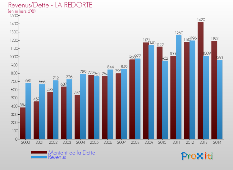 Evolution comparée de la dette et des revenus pour la commune de LA REDORTE de 2000 à 2014 Comparaison de la dette et des revenus pour LA REDORTE de 2000 à 2014