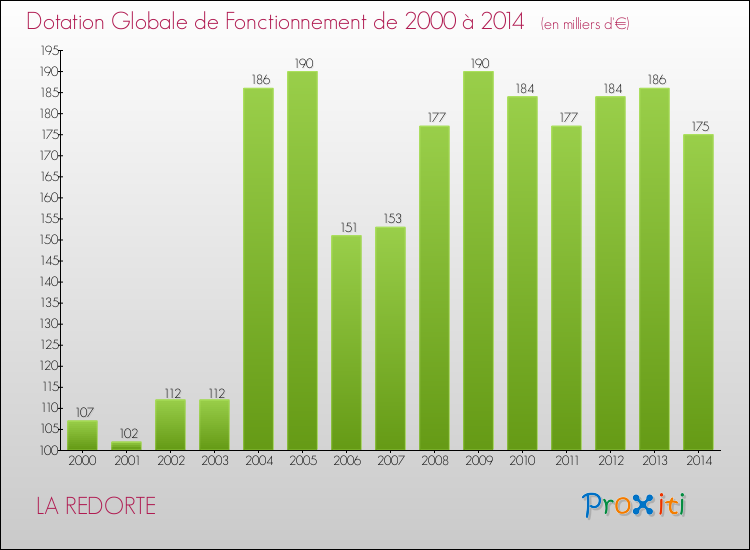 Evolution du montant de la Dotation Globale de Fonctionnement pour la commune de LA REDORTE de 2000 à 2014 Evolution du montant de la Dotation Globale de Fonctionnement pour LA REDORTE de 2000 à 2014