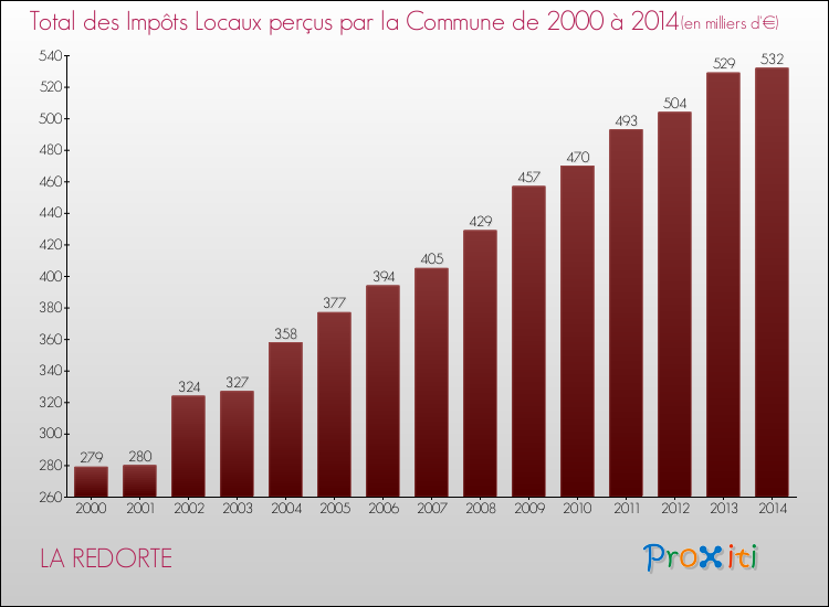 Evolution des Impôts Locaux pour la commune de LA REDORTE de 2000 à 2014 Evolution des Impôts Locaux pour LA REDORTE de 2000 à 2014