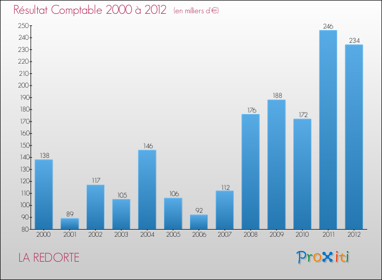 Evolution du résultat comptable pour la commune de LA REDORTE de 2000 à 2012 Evolution du résultat comptable pour LA REDORTE de 2000 à 2012