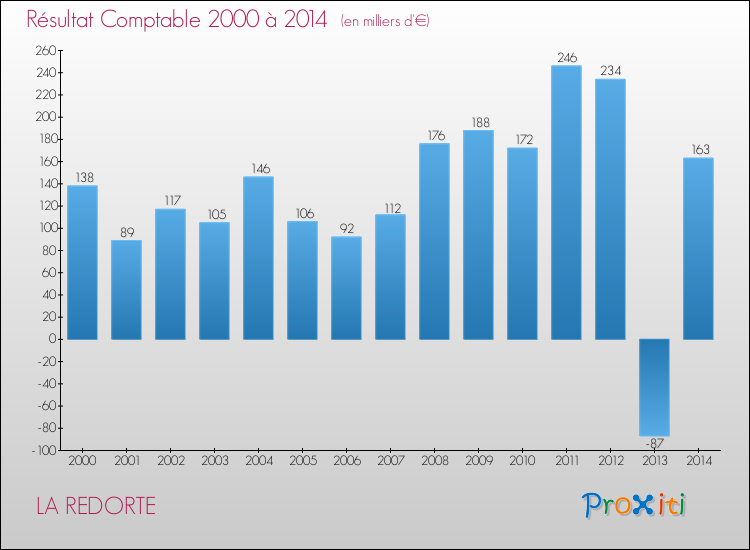 Evolution du résultat comptable pour la commune de LA REDORTE de 2000 à 2014 Evolution du résultat comptable pour LA REDORTE de 2000 à 2014