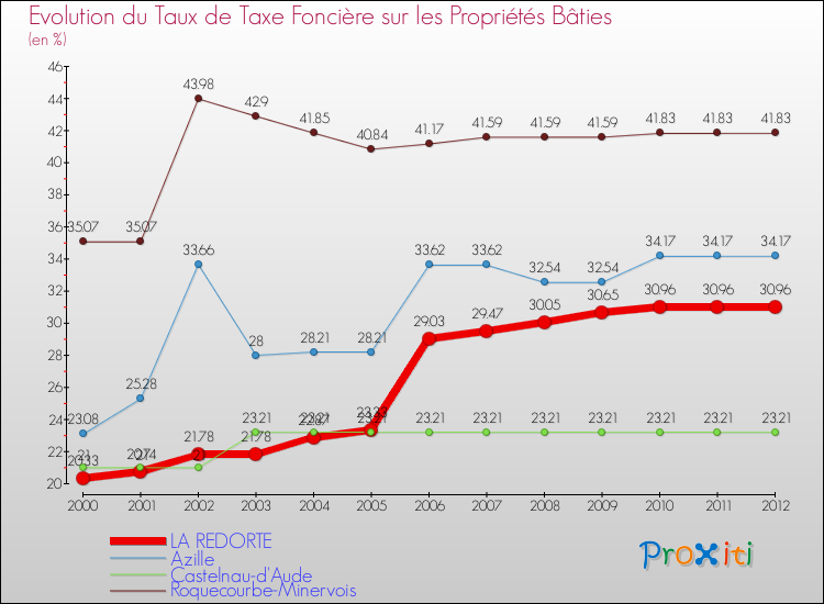 Evolution du taux de la taxe foncière sur le bati pour LA REDORTE et les communes proches de 2000 à 2012 Comparaison des taux de taxe foncière sur le bati pour LA REDORTE et les communes voisines de 2000 à 2012