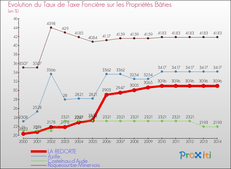 Evolution du taux de la taxe foncière sur le bati pour LA REDORTE et les communes proches de 2000 à 2014 Comparaison des taux de taxe foncière sur le bati pour LA REDORTE et les communes voisines de 2000 à 2014