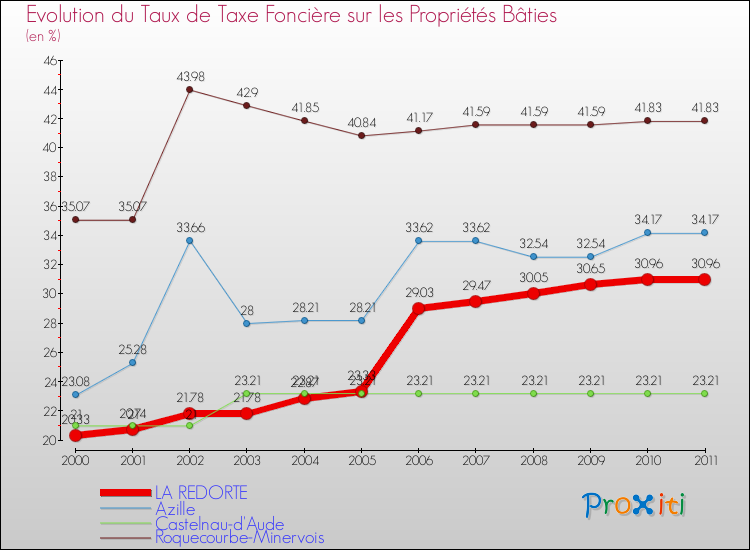 Evolution du taux de la taxe foncière sur le bati pour LA REDORTE et les communes proches Comparaison des taux de taxe foncière sur le bati pour LA REDORTE et les communes voisines