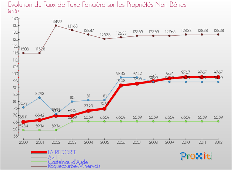 Evolution du taux de la taxe foncière sur les immeubles et terrains non batis pour LA REDORTE et les communes proches de 2000 à 2012 Comparaison des taux de la taxe foncière sur les immeubles et terrains non batis pour LA REDORTE et les communes voisines de 2000 à 2012