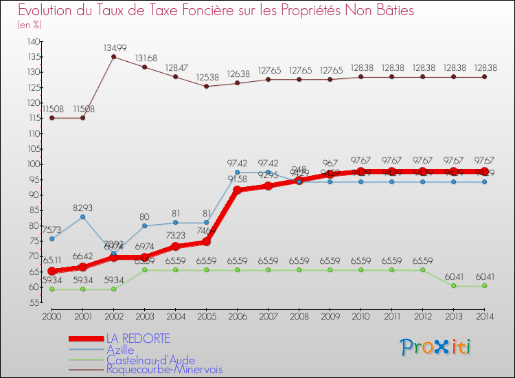 Evolution du taux de la taxe foncière sur les immeubles et terrains non batis pour LA REDORTE et les communes proches de 2000 à 2014 Comparaison des taux de la taxe foncière sur les immeubles et terrains non batis pour LA REDORTE et les communes voisines de 2000 à 2014
