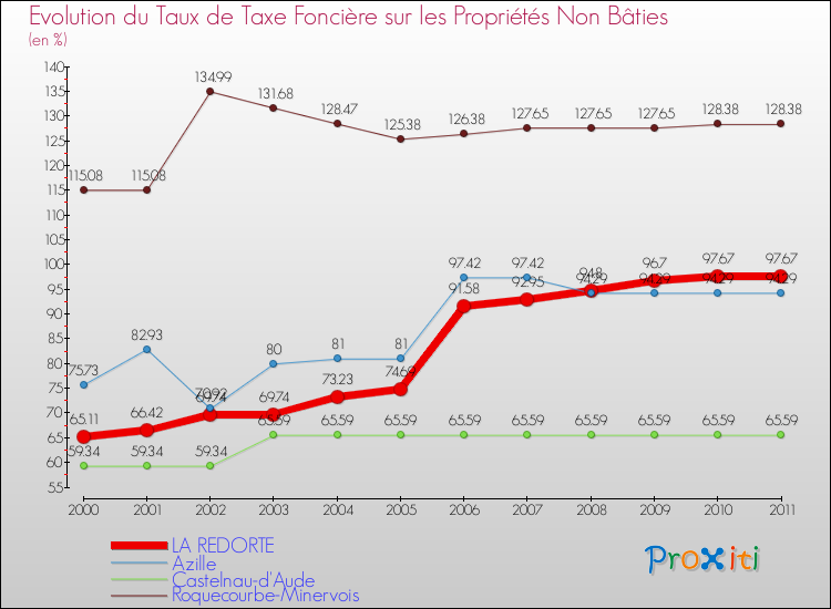 Evolution du taux de la taxe foncière sur les immeubles et terrains non batis pour LA REDORTE et les communes proches Comparaison des taux de la taxe foncière sur les immeubles et terrains non batis pour LA REDORTE et les communes voisines