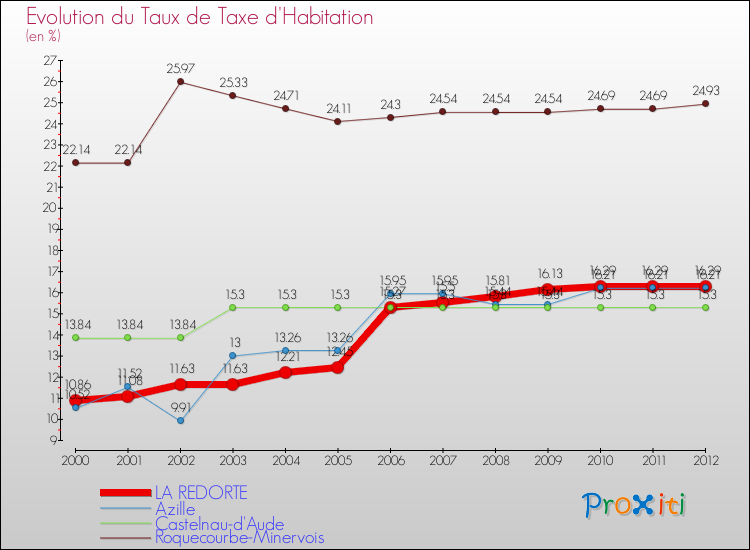Evolution du taux de la taxe d'habitation pour LA REDORTE et les communes proches Comparaison des taux de la taxe d'habitation pour LA REDORTE et les communes voisines