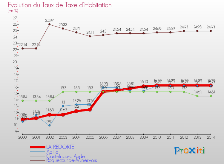 Evolution du taux de la taxe d'habitation pour LA REDORTE et les communes proches de 2000 à 2014 Comparaison des taux de la taxe d'habitation pour LA REDORTE et les communes voisines de 2000 à 2014